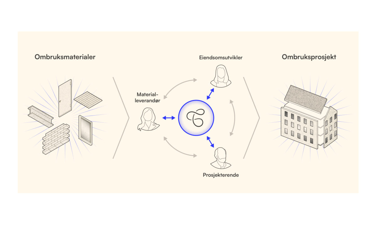 Ombruk materialer prosjekt Tvinn Solutions